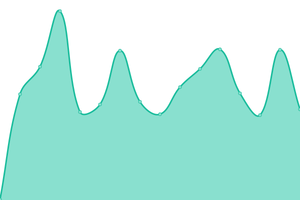 Response time graph