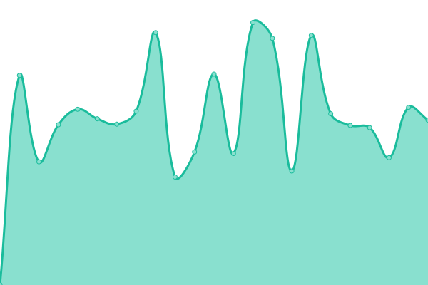 Response time graph