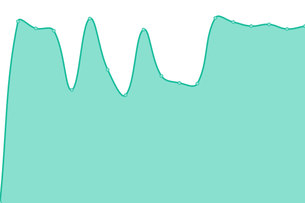 Response time graph