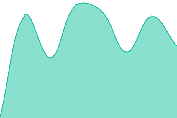 Response time graph