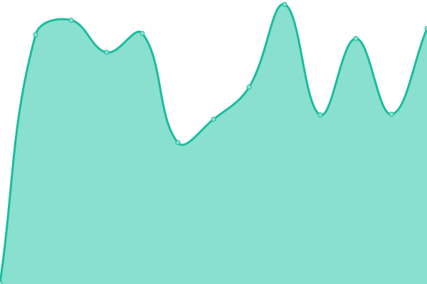 Response time graph