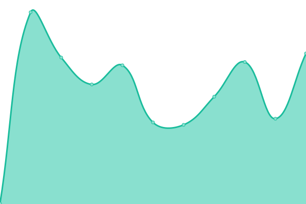 Response time graph