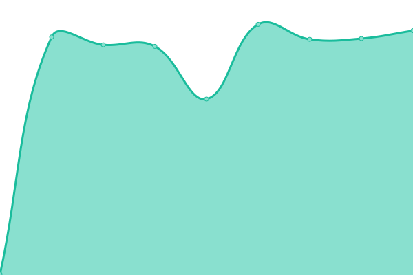 Response time graph