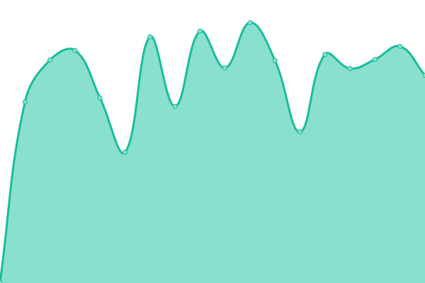 Response time graph