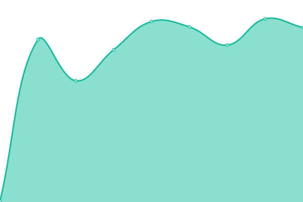 Response time graph