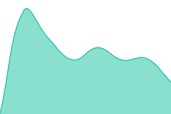 Response time graph