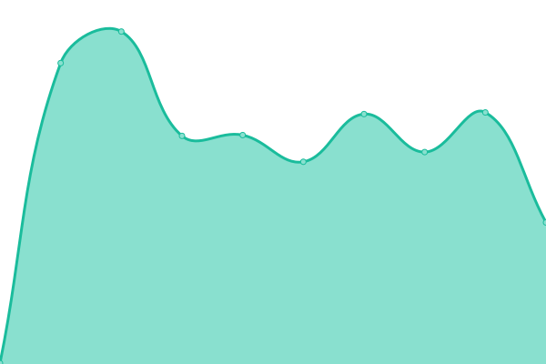 Response time graph