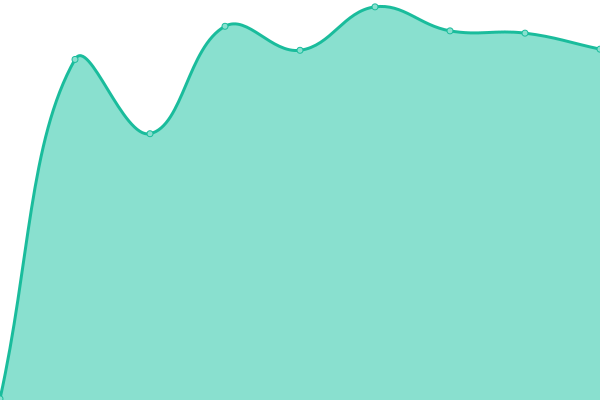 Response time graph