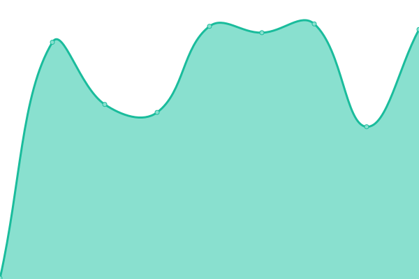 Response time graph