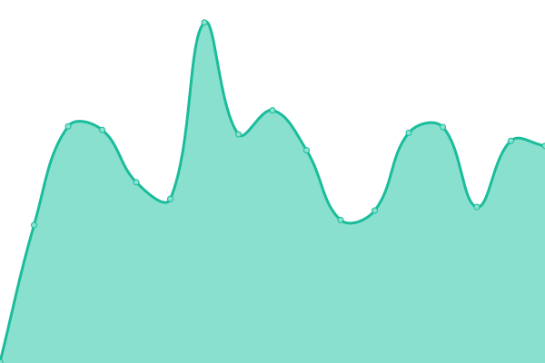 Response time graph