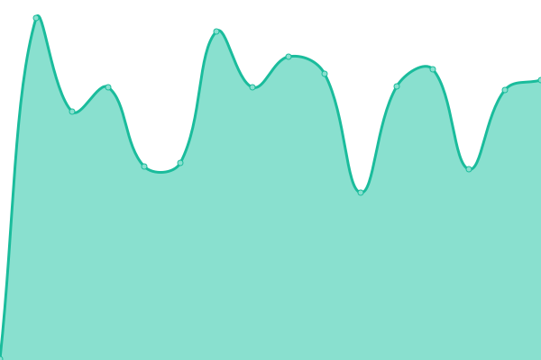 Response time graph