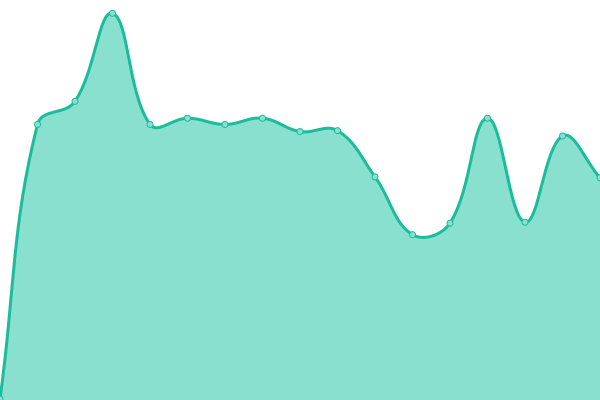 Response time graph