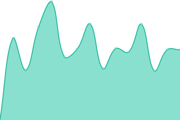 Response time graph