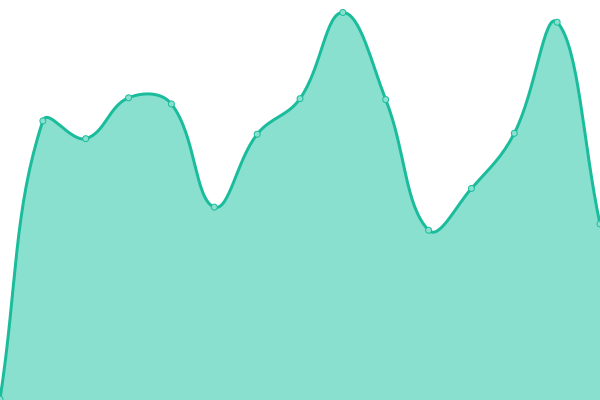 Response time graph