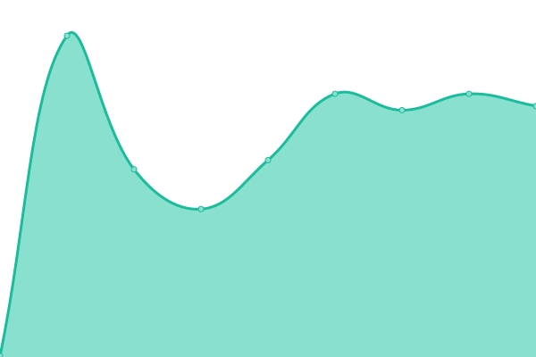 Response time graph