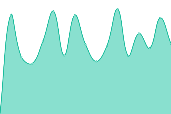 Response time graph