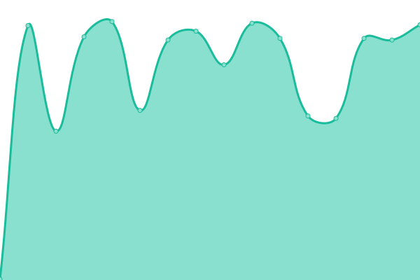 Response time graph