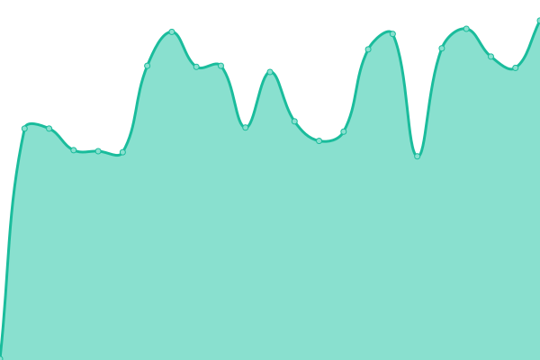 Response time graph