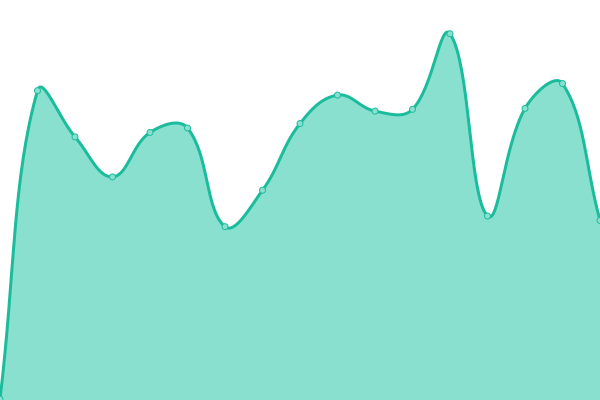 Response time graph