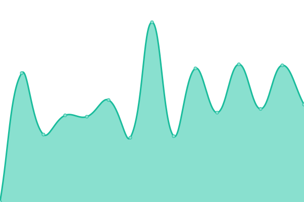 Response time graph