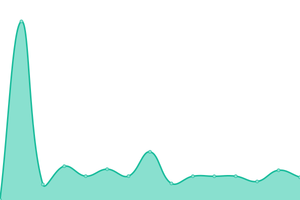 Response time graph