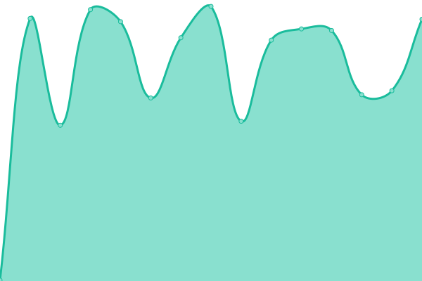 Response time graph