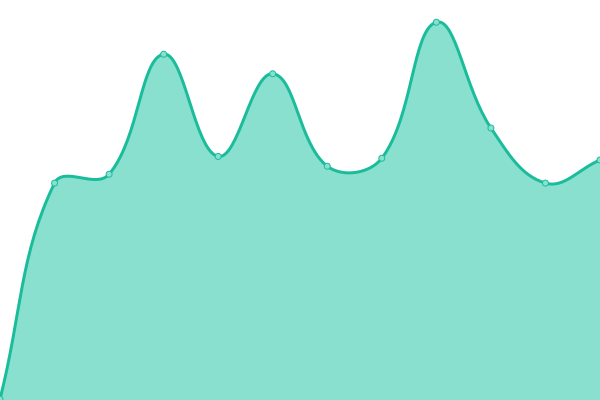 Response time graph