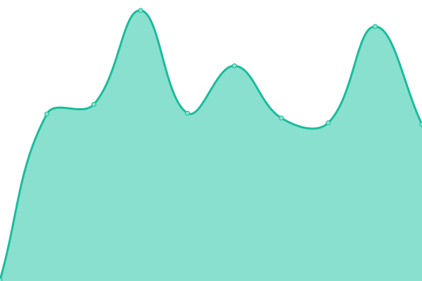 Response time graph