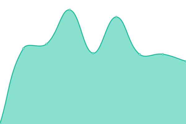 Response time graph