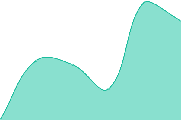 Response time graph