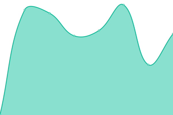 Response time graph