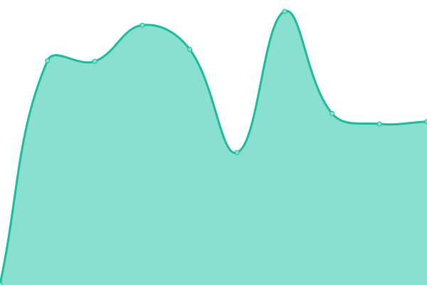 Response time graph