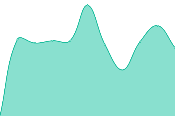 Response time graph