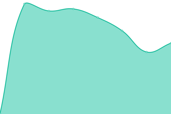 Response time graph