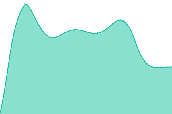 Response time graph