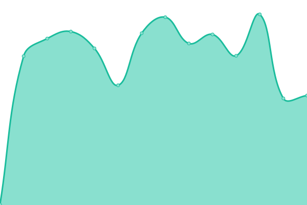 Response time graph