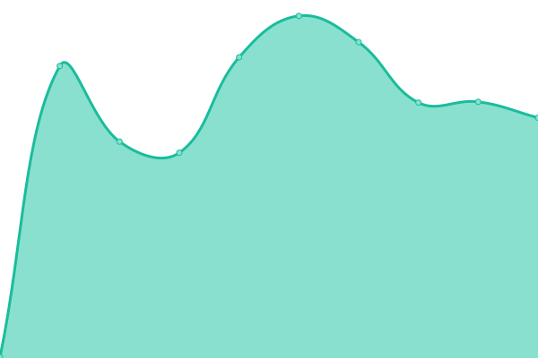 Response time graph