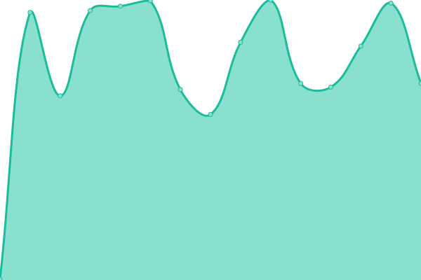 Response time graph