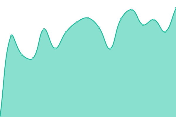 Response time graph