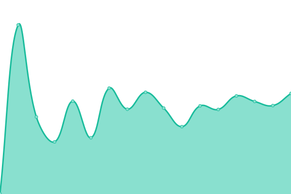 Response time graph