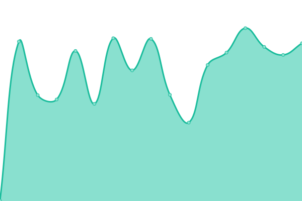 Response time graph