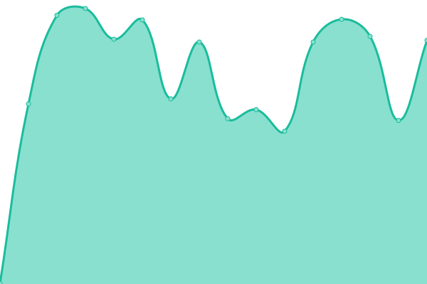 Response time graph