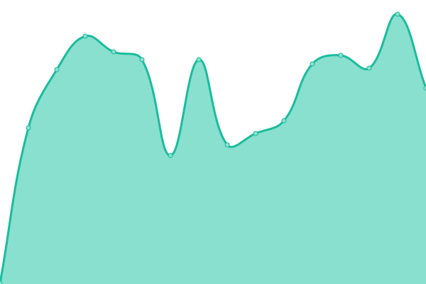 Response time graph