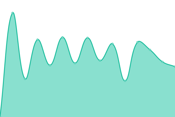 Response time graph