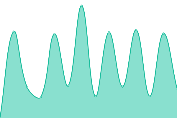 Response time graph