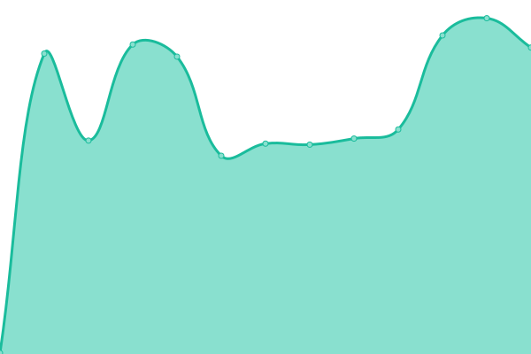 Response time graph