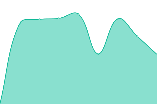 Response time graph