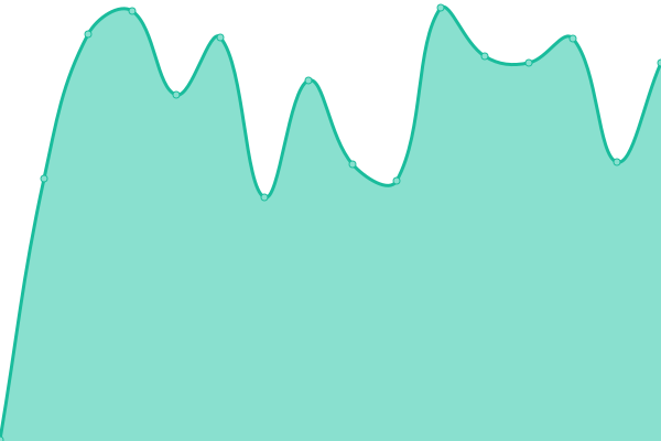 Response time graph