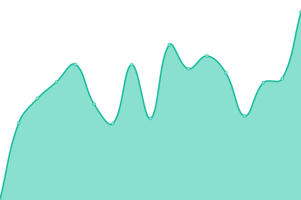 Response time graph