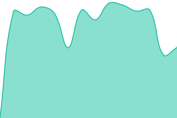 Response time graph